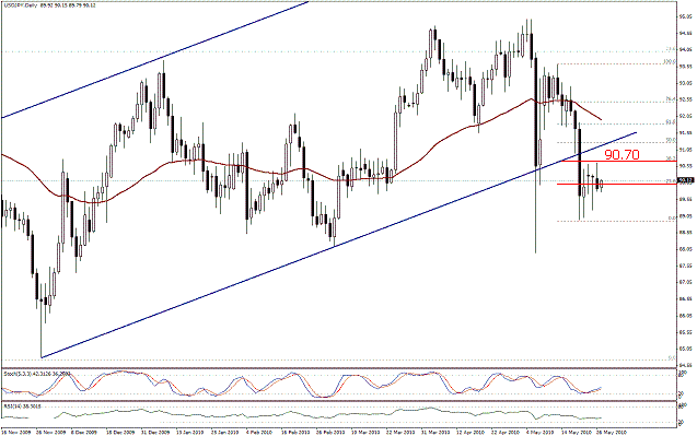 التحليل اليومي للعملات - الرسم البياني  لزوج الين مقابل الدولار